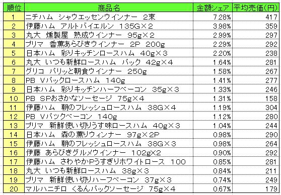 加工肉類　2013年6月17～23日ランキング