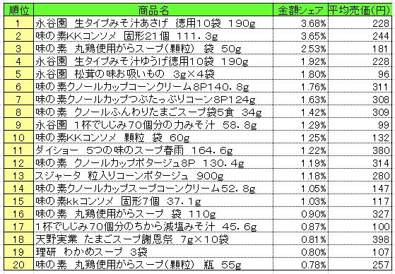 スープ　2013年6月17～23日ランキング