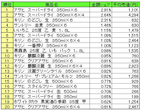 アルコール飲料　2013年6月24～30日ランキング