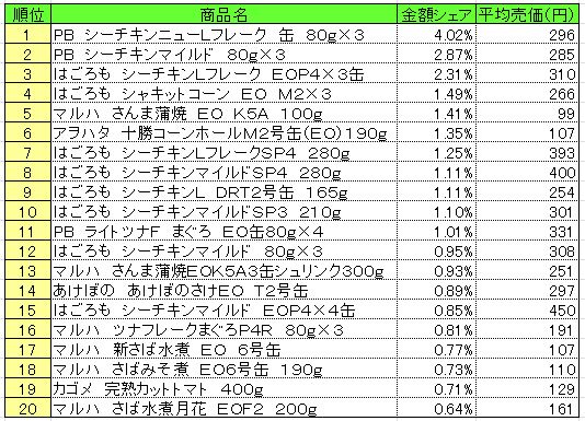 缶詰　2013年6月24～30日ランキング