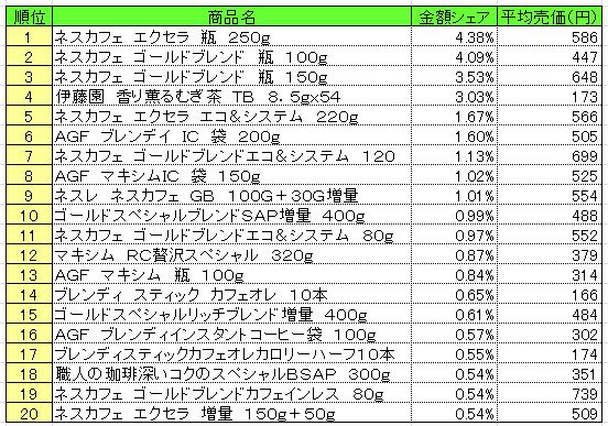 嗜好飲料　2013年6月24～30日ランキング