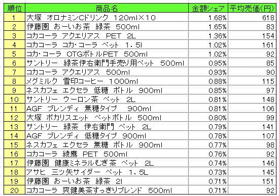 清涼飲料　2013年6月24～30日ランキング