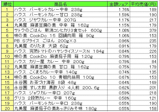 調理品　2013年6月24～30日ランキング
