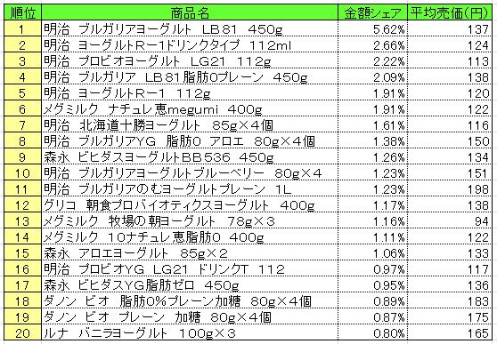 デザート・ヨーグルト　2013年6月24～30日ランキング