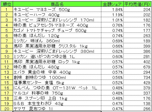 調味料　2013年6月24～30日ランキング