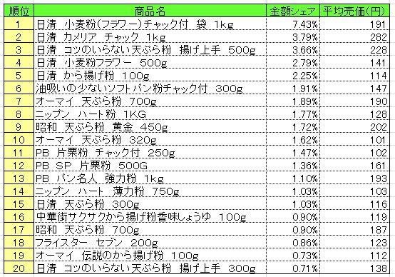 粉類　2013年6月24～30日ランキング