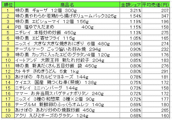 冷凍食品　2013年6月24～30日ランキング