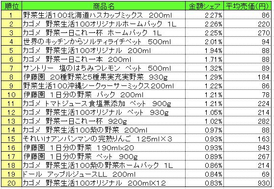 果実飲料　2013年6月24～30日ランキング
