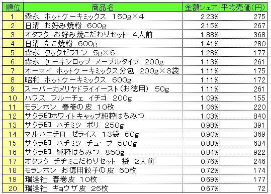 20130708POS_homemaking ホームメイキング材料 2013年6月24~30日ランキング