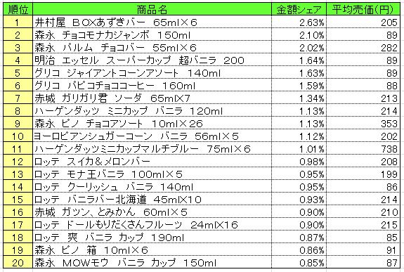 アイスクリーム類　2013年6月24～30日ランキング