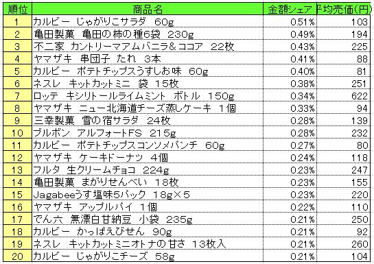 菓子　2013年6月24～30日ランキング