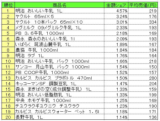 乳飲料　2013年6月24～30日ランキング