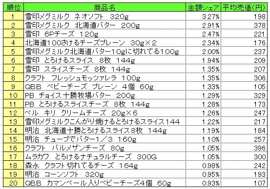 乳製品　2013年6月24～30日ランキング