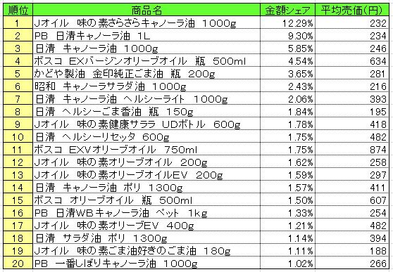 食用油　2013年6月24～30日ランキング