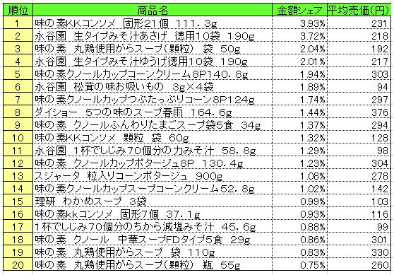 スープ　2013年6月24～30日ランキング