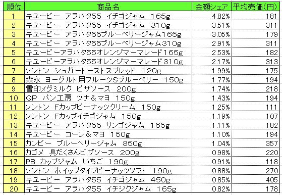 スプレッド類　2013年6月24～30日ランキング