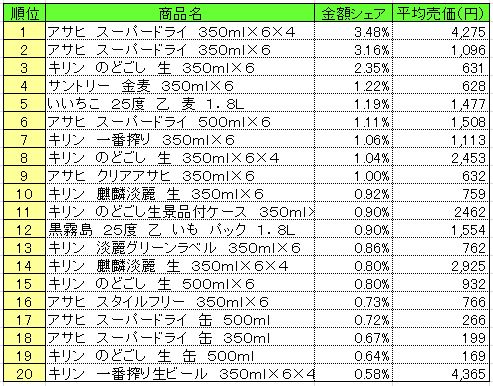 アルコール飲料　2013年7月1～7日ランキング