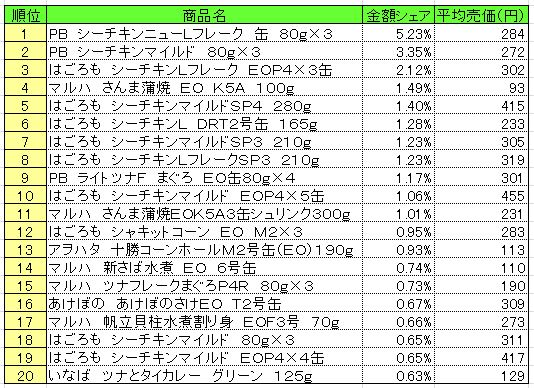 缶詰　2013年7月1～7日ランキング