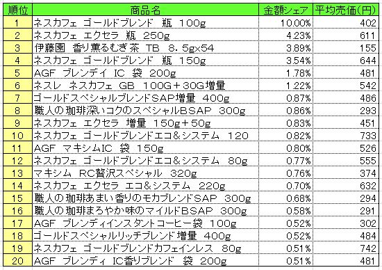 嗜好飲料　2013年7月1～7日ランキング