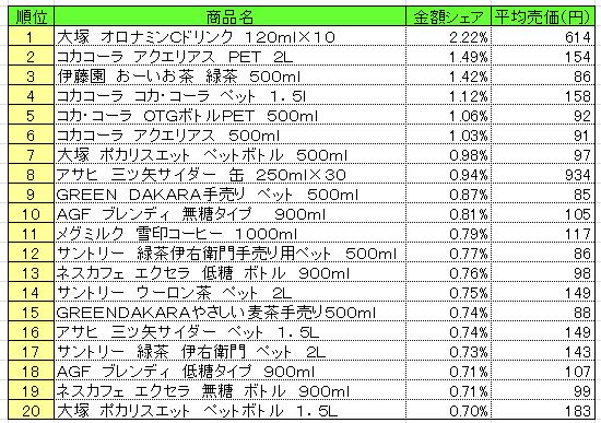 清涼飲料　2013年7月1～7日ランキング