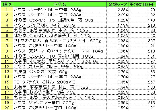 調理品　2013年7月1～7日ランキング