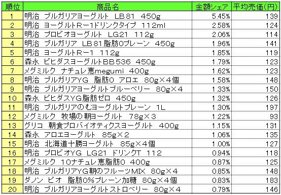 デザート・ヨーグルト　2013年7月1～7日ランキング