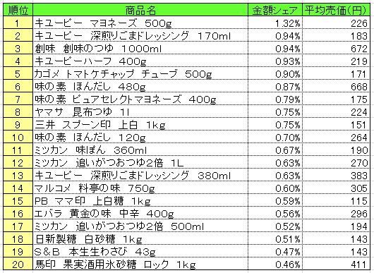 調味料　2013年7月1～7日ランキング