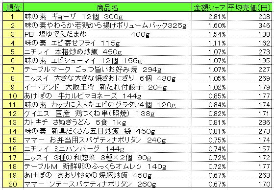 冷凍食品　2013年7月1～7日ランキング