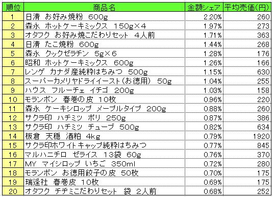 ホームメイキング材料　2013年7月1～7日ランキング