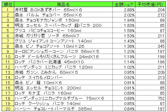 アイスクリーム類　2013年7月1～7日ランキング