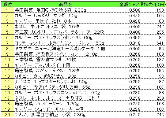 菓子　2013年7月1～7日ランキング