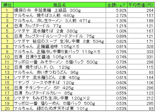 麺類　2013年7月1～7日ランキング