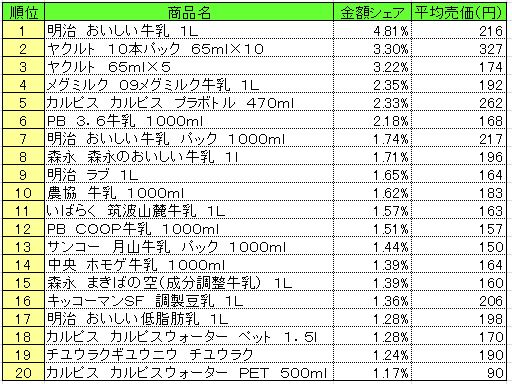 乳飲料　2013年7月1～7日ランキング