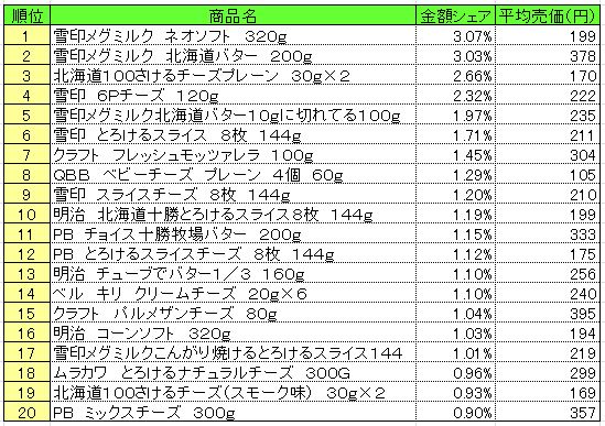 乳製品　2013年7月1～7日ランキング