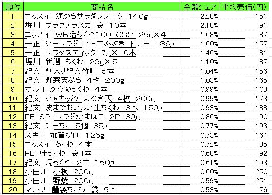 練り製品　2013年7月1～7日ランキング