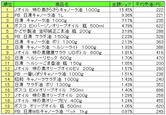 食用油　2013年7月1～7日ランキング