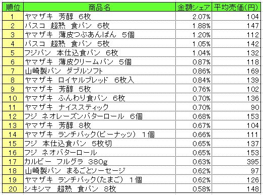 パン・シリアル類　2013年7月1～7日ランキング