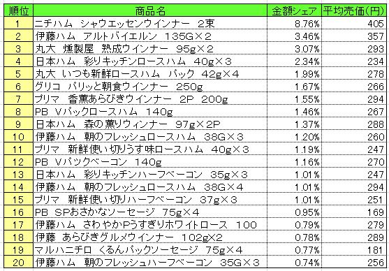 加工肉類　2013年7月1～7日ランキング