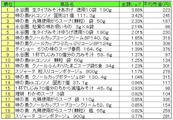 スープ　2013年7月1～7日ランキング