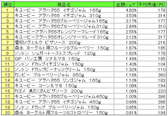 スプレッド類　2013年7月1～7日ランキング