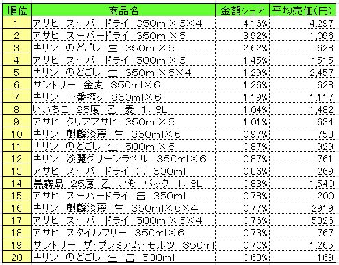 アルコール飲料　2013年7月8～14日ランキング