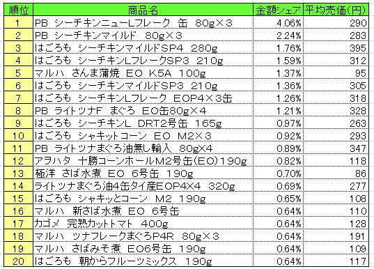 缶詰　2013年7月8～14日ランキング