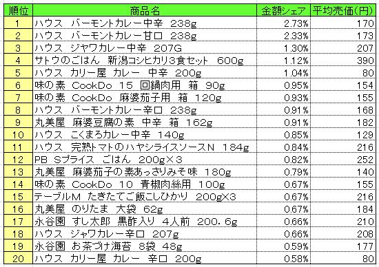 調理品　2013年7月8～14日ランキング