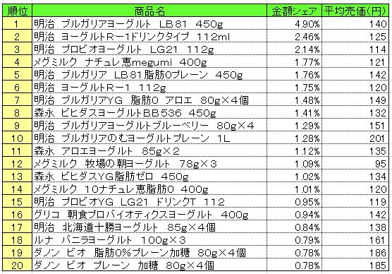 デザート・ヨーグルト　2013年7月8～14日ランキング