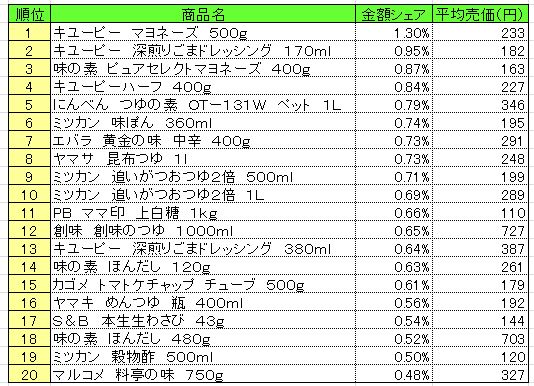 調味料　2013年7月8～14日ランキング