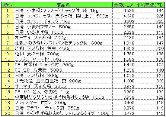 粉類　2013年7月8～14日ランキング