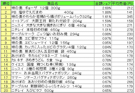 冷凍食品　2013年7月8～14日ランキング