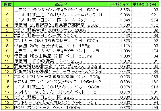 果実飲料　2013年7月8～14日ランキング