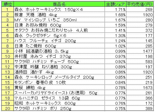 20130722POS_homemaking ホームメイキング材料 2013年7月8~14日ランキング