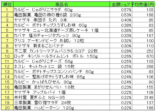 菓子　2013年7月8～14日ランキング